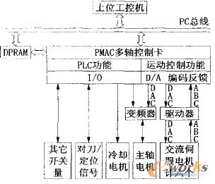 數(shù)控系統(tǒng)硬件構(gòu)成