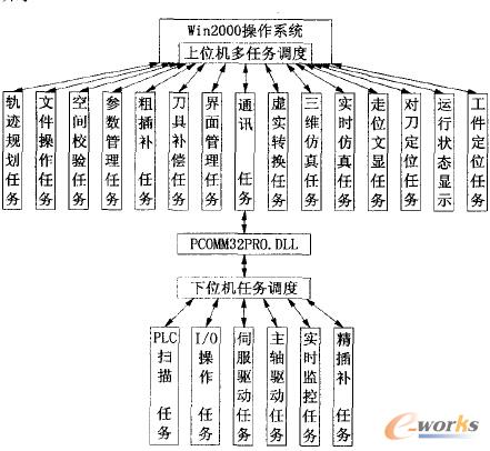 數(shù)控系統(tǒng)的任務(wù)調(diào)度