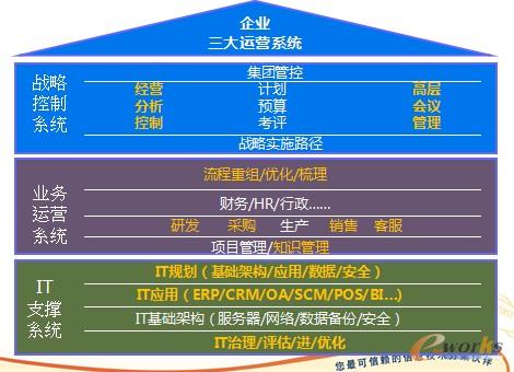 IT系統(tǒng)與企業(yè)運(yùn)營管理