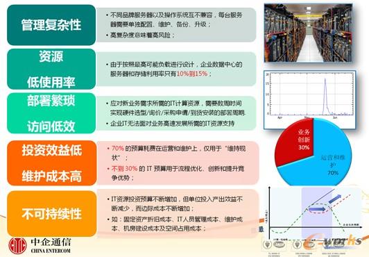 傳統(tǒng)IT基礎(chǔ)架構(gòu)面臨問題與挑戰(zhàn)