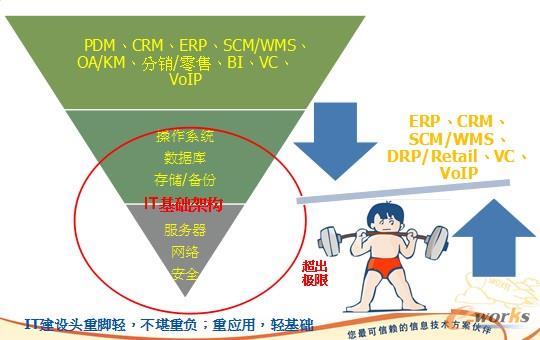 眾多企業(yè)的IT架構(gòu)現(xiàn)狀