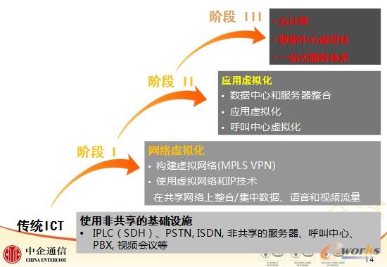 企業(yè)IT架構(gòu)變革發(fā)展路徑
