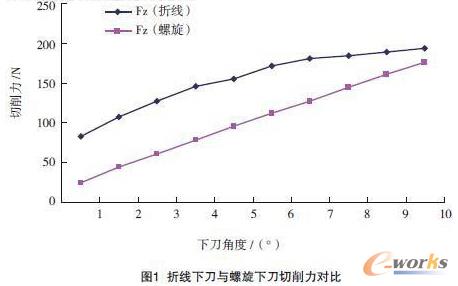 對折線進(jìn)刀與螺旋下刀進(jìn)行切削力對比分
