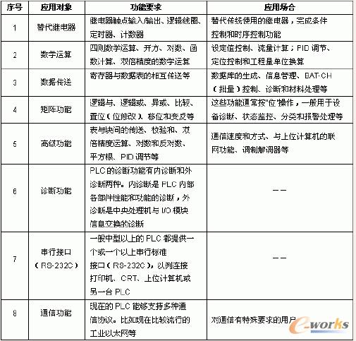 PLC�Ĺ��ܼ���(y��ng)�È�(ch��ng)��