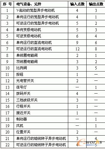 ���͂���(d��ng)�O(sh��)�估����늚�Ԫ��������_(k��i)�P(gu��n)����I/O�c(di��n)��(sh��)