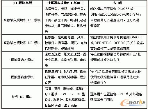 �x��PLC��I/O�ӿ�ģ�K��һ��Ҏ(gu��)�t