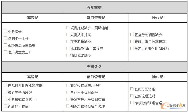 方盛車橋PDM項(xiàng)目的效益分析