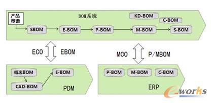 BOM����ϵ�y(t��ng)�c����ϵ�y(t��ng)����