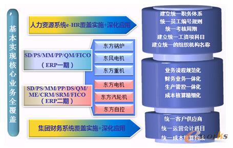 圖2 集團(tuán)ERP實(shí)施和上線運(yùn)行情況