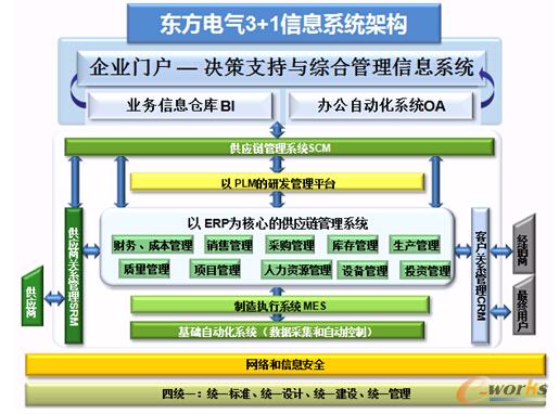 圖1 東方電氣3+1信息系統(tǒng)架構(gòu)