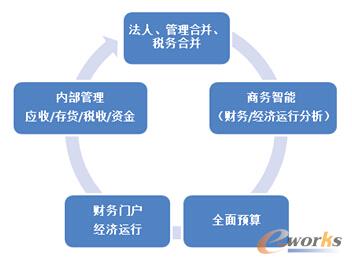 圖3 信息化建設(shè)總體目標(biāo)