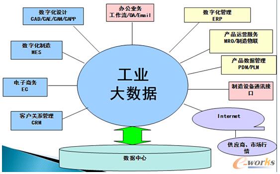 圖2 工業(yè)大數(shù)據(jù)的組成
