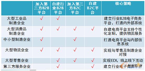 圖1 各行業(yè)企業(yè)電子商務(wù)策略分析