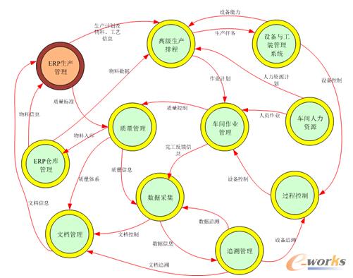 圖3 MES模塊的構(gòu)成
