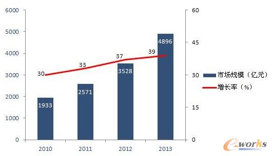 2010-2013�҇���(li��n)�W(w��ng)�Ј�Ҏ(gu��)ģ