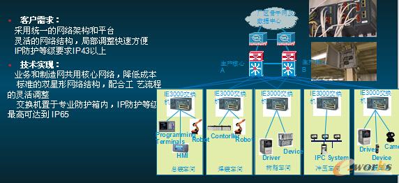 某汽車廠融合制造網(wǎng)絡(luò)