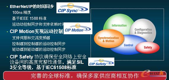 Ethernet/IP應(yīng)用