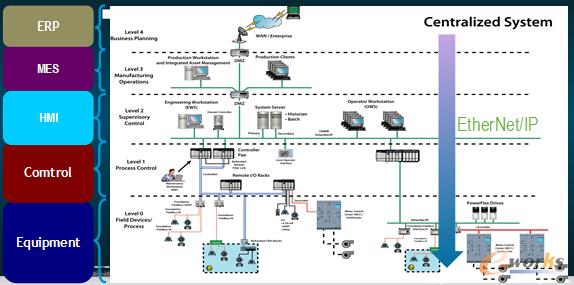 工廠網(wǎng)絡(luò)架構(gòu)