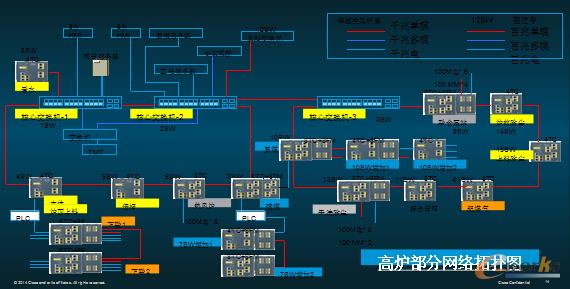 某鋼鐵企業(yè)網(wǎng)絡(luò)案例