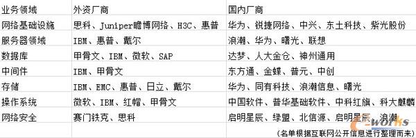 IT產(chǎn)業(yè)鏈上中外企業(yè)名單(部分)