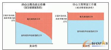 產(chǎn)品智能化使系統(tǒng)復雜程度逐漸增加