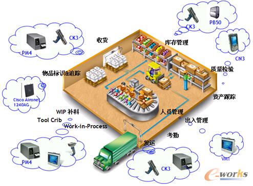 圖1 制造業(yè)的典型應(yīng)用