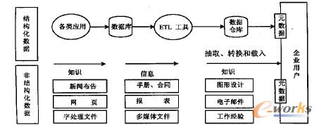 現(xiàn)有的擴(kuò)展置標(biāo)語言XML 技術(shù)可以有效地集成這兩類數(shù)據(jù), 并形成企業(yè)門戶的Web 框架用元數(shù)據(jù)和XML 技術(shù)實現(xiàn)的非結(jié)構(gòu)化數(shù)據(jù)整合。