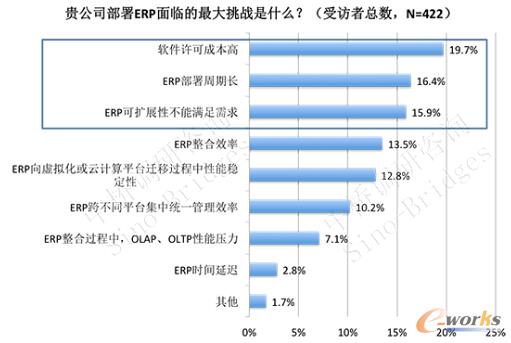 圖2 部署ERP的挑戰(zhàn)