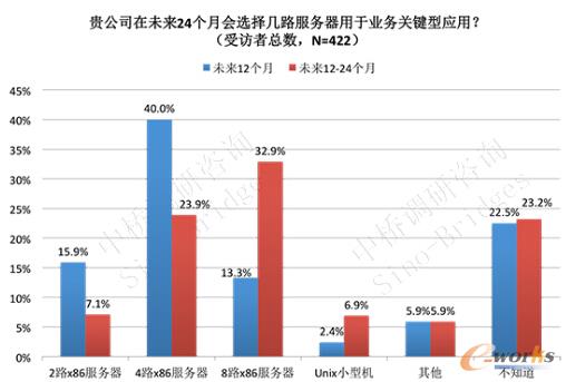 圖1 企業(yè)未來24個月多路服務(wù)器的選擇趨勢