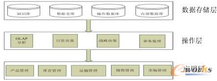 ��I(y��)��(n��i)����Ϣϵ�y(t��ng)�Y(ji��)�ϔ�(sh��)��(j��)�}�켼�g(sh��)��ͨ�^ OLAP ��������(sh��)��(j��)�ھ��g(sh��)���˹����ܷ����������F(xi��n)�a(ch��n)Ʒ�������N�۹��������������\ݔ���������a(ch��n)��ُ����,