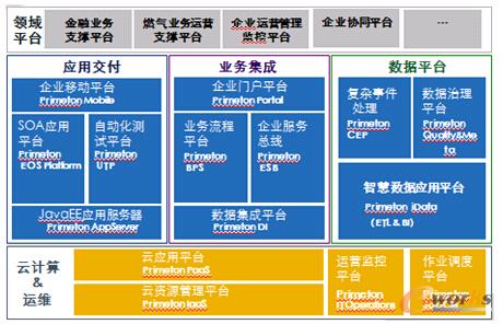 圖2 普元產(chǎn)品及軟件平臺概覽