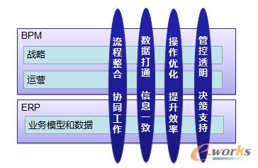 圖3 分離問題域