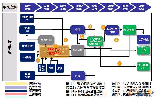 圖4 德邦物流以BPM平臺為核心的IT架構(gòu)