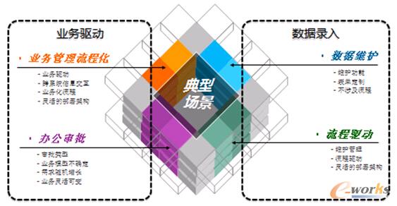 圖9 4種典型場景的落地實施