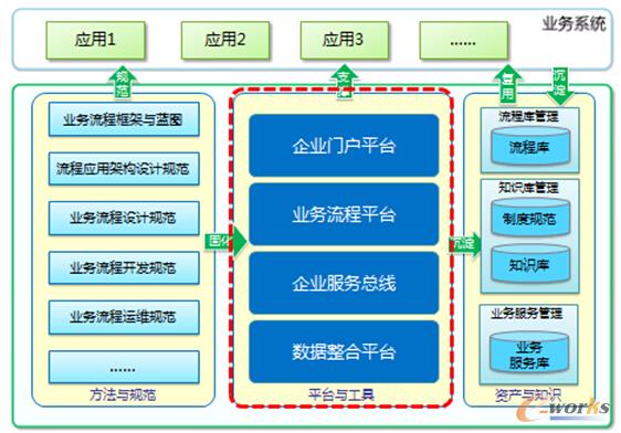 圖8 普元BPM總體解決方案
