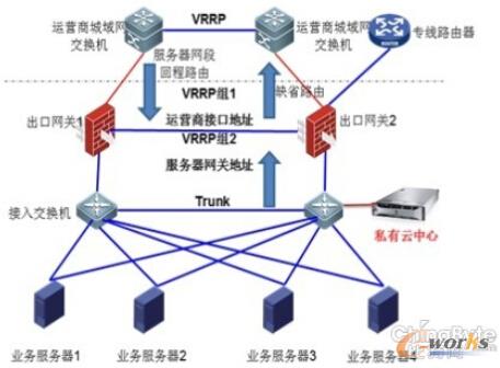圖1 私有云應(yīng)用場(chǎng)景