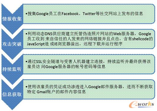 圖3 “極光”攻擊步驟