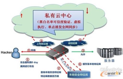 圖2 私有云解決方案