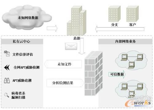 圖4 私有云應(yīng)用案例