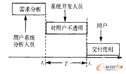 ��ϵ�y(t��ng)�_�l(f��)�^��������׃�ӌ�ϵ�y(t��ng)��Ӱ�