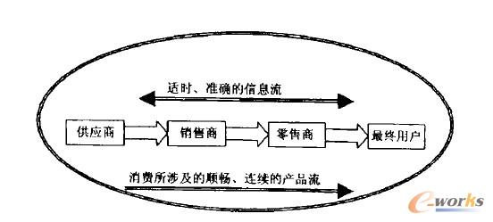 高效的供應(yīng)鏈管理示意圖