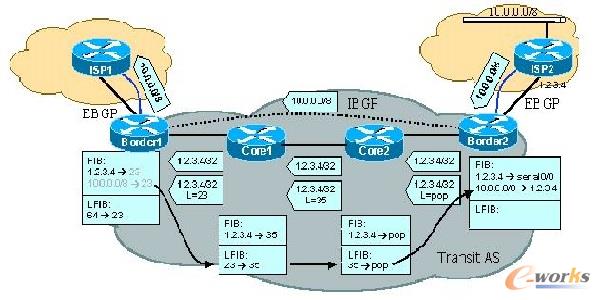 Transit AS�е�MPLS���Q