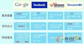 ���ͻ�(li��n)�W(w��ng)��˾IT���A(ch��)�O(sh��)ʩ��r���[