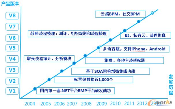 �D4 �W��H3 BPM�汾���l(f��)չ�v��