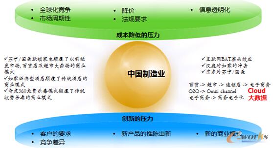 圖1 中國(guó)制造業(yè)主要的商業(yè)挑戰(zhàn)