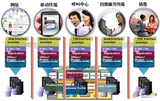 圖2 全渠道電子商務(wù)