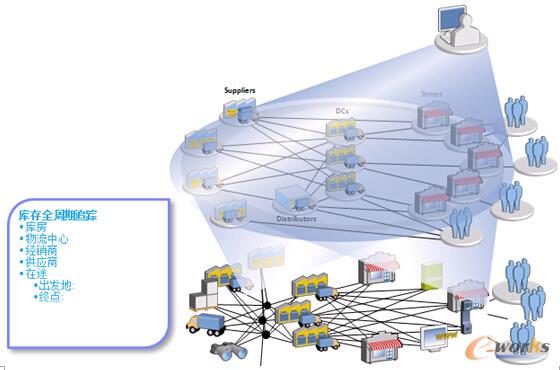 圖3 全方位庫(kù)存能見(jiàn)度