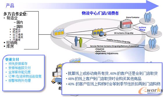 圖5 跨渠道交付
