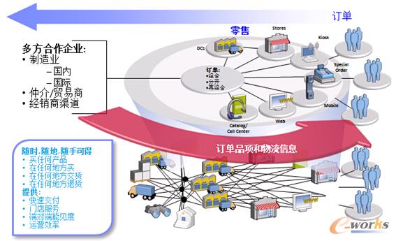 圖4 跨渠道訂單管理系統(tǒng)