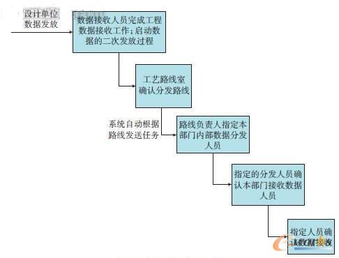 數(shù)據(jù)二次發(fā)放業(yè)務(wù)流程
